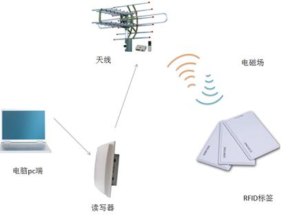 ba loại công nghệ RFID và sáu lĩnh vực ứng dụng
