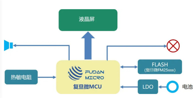 Tập trung vào chuỗi lạnh vắc-xin vương miện mới, Fudan Microelectronics giúp cải thiện hệ thống quản lý phân phối và hậu cần chuỗi lạnh