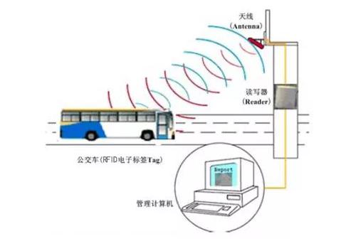  RFID quản lý thông báo dừng xe buýt tự động